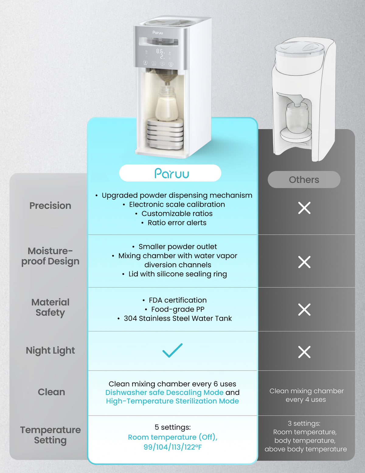 Paruu Baby Formula Maker, Ultra-Precise Automatic Formula Dispenser One-Touch Instant Bottle Prep, 304 Stainless Steel Tank, Fits Most Baby Bottles