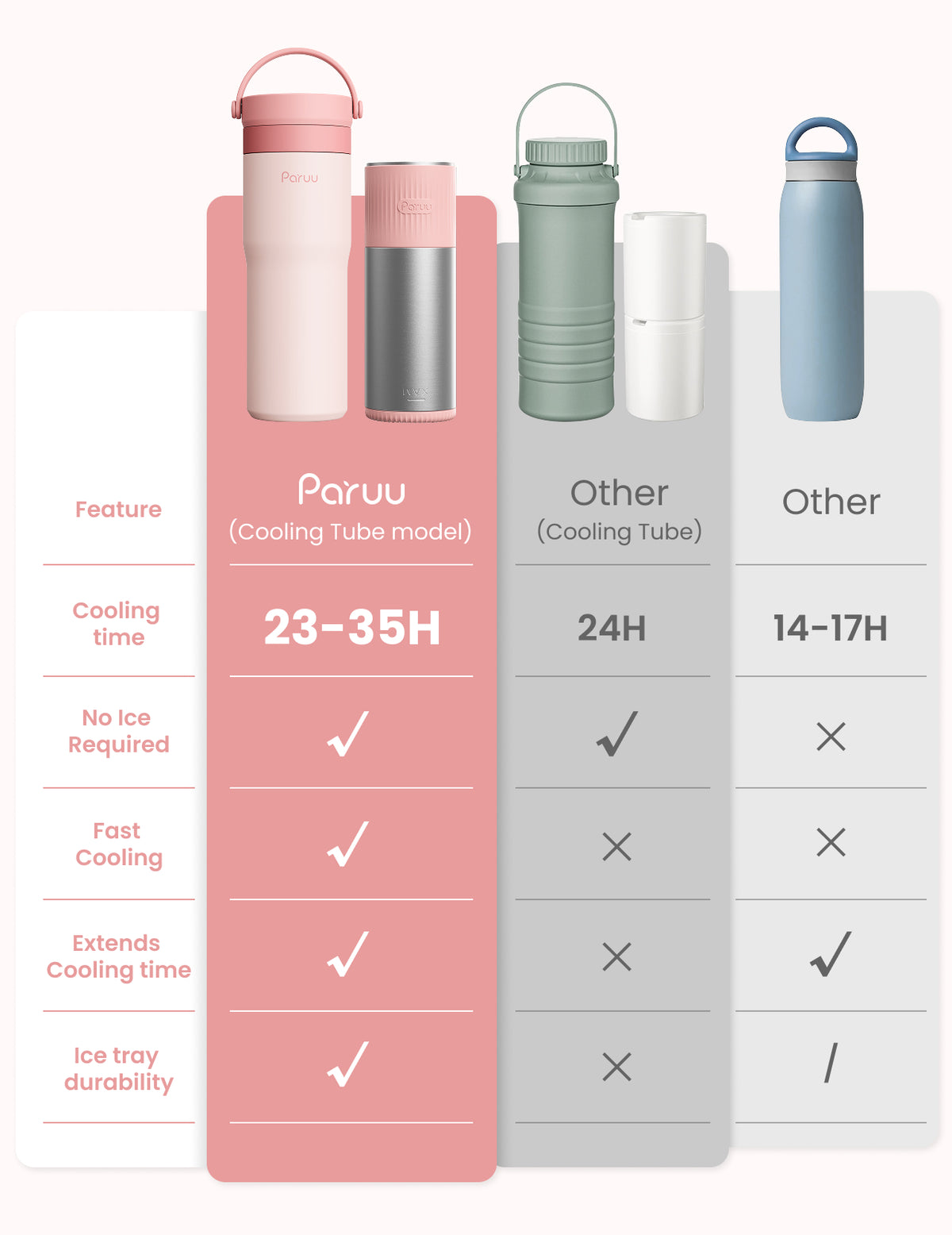 Paruu Portable Breast Milk Cooler, Unique Cooling Tube Design, Stainless Steel Breastmilk Chiller for 23–35H Cooling, 10oz Breastmilk Storage Container for New Moms Breastfeeding Essentials, Pink
